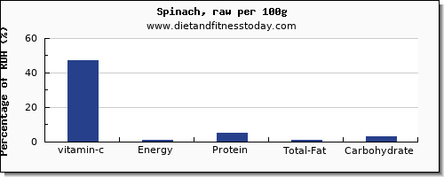 vitamin c and nutrition facts in spinach per 100g